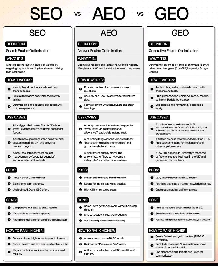 SEO vs AEO vs GEO